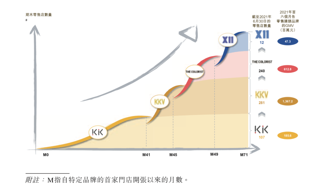 KK集團沖刺港交所：用DTC方式經營零售門店，GMV復合年增長246.2%