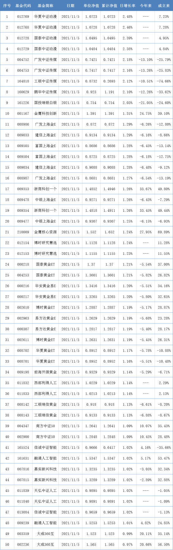 两市表现最好的50只基金（11月5日）