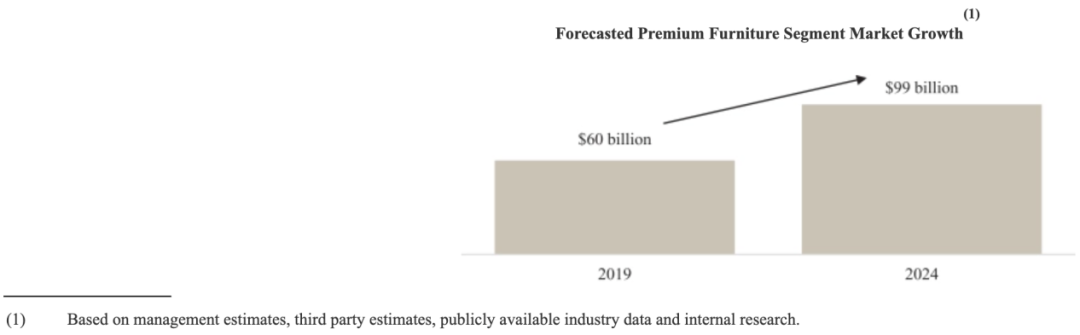 高端家居零售商Arhaus登陸納斯達克：電商渠道成主要驅動力，市值約18億美元