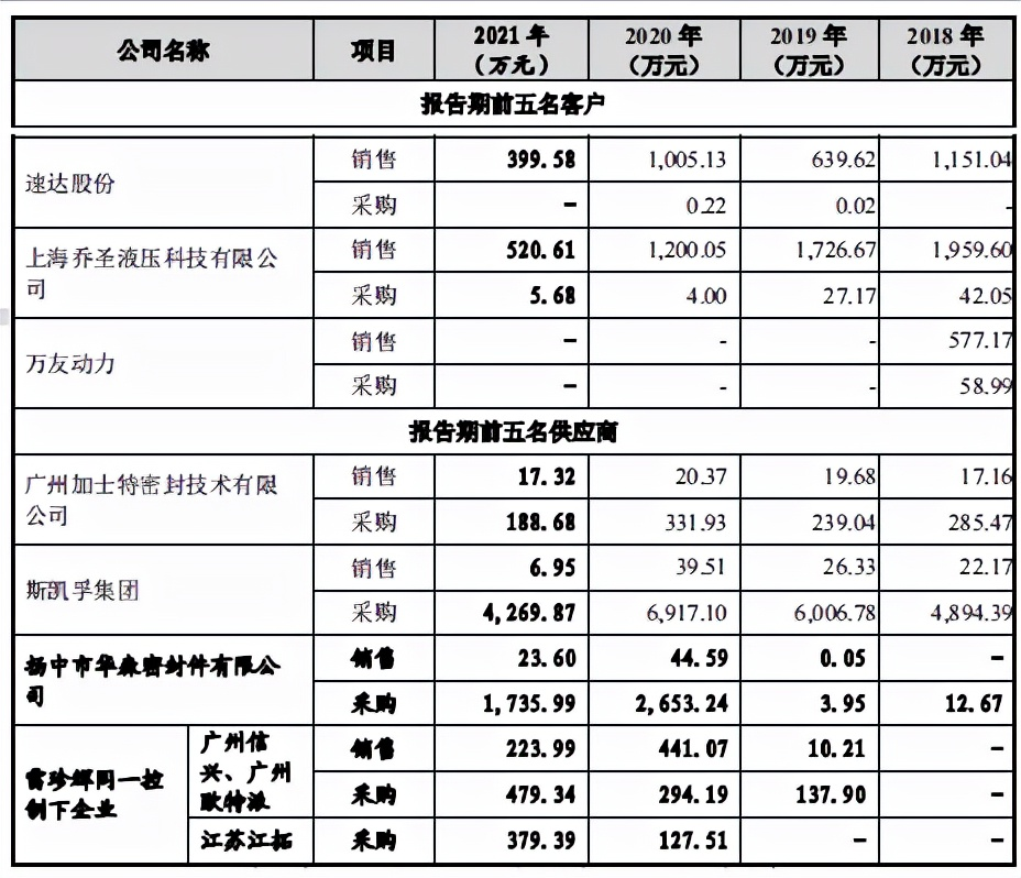 唯萬密封實控人代理商起家，難改貿易業務佔比近四成頑疾