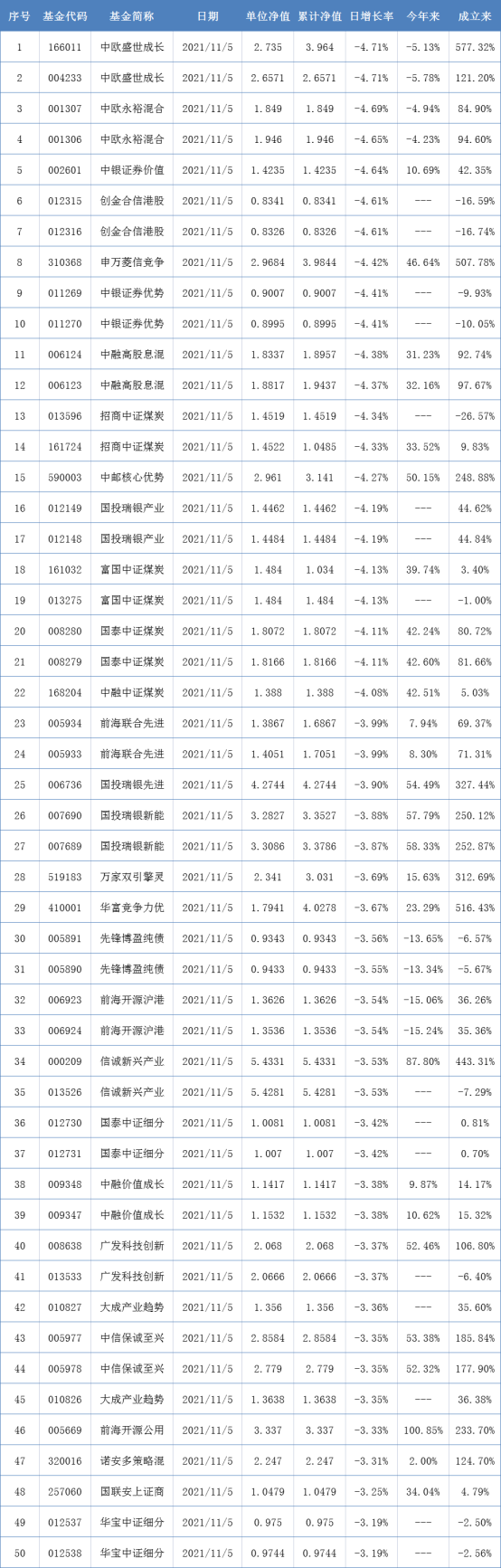 两市表现最差的50只基金（11月5日）