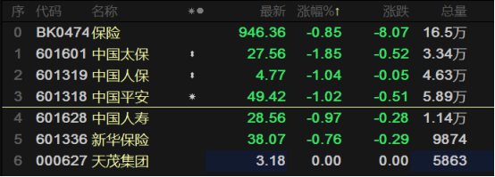 九成基金清仓跑路，保险股的寒冬何时能过去？