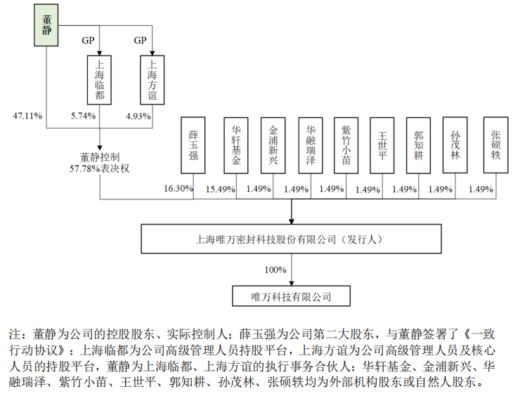 唯萬密封實控人代理商起家，難改貿易業務佔比近四成頑疾