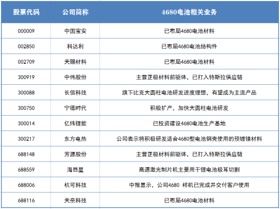 新能源车又起飞！大火的4680电池将成为谁的踏板？