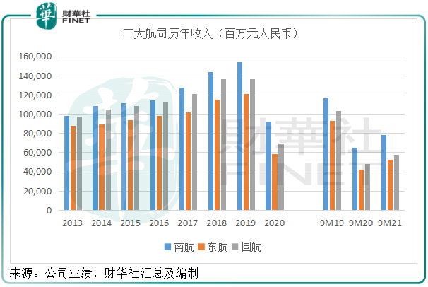財華聚焦|航空股何時現曙光？