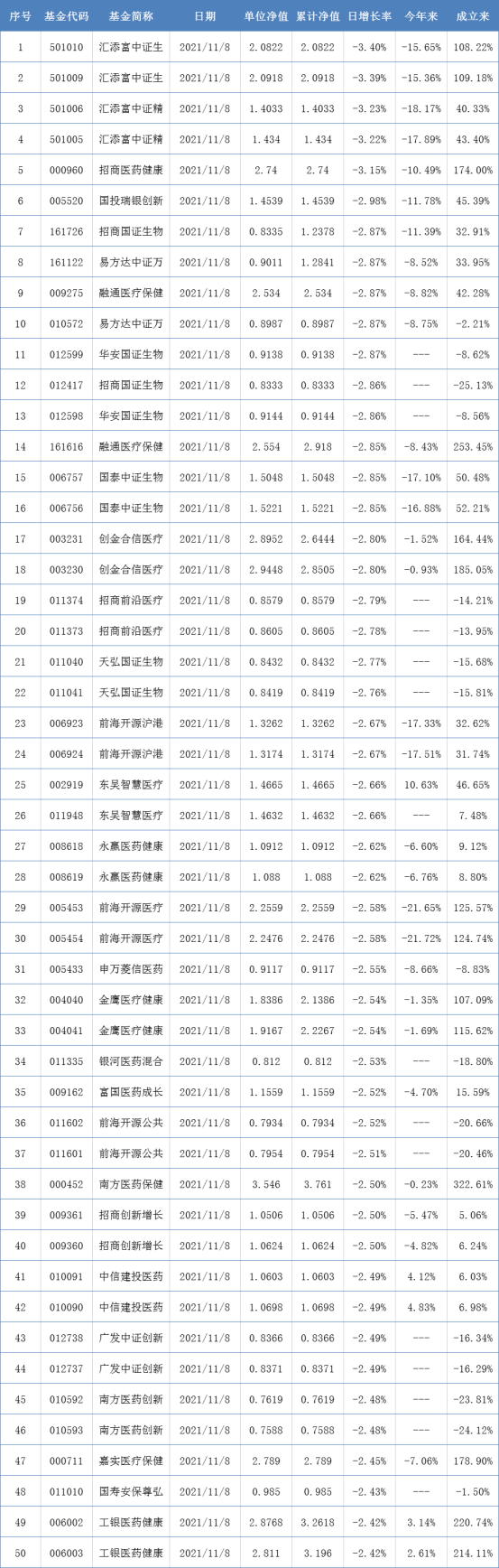 两市表现最差的50只基金（11月8日）