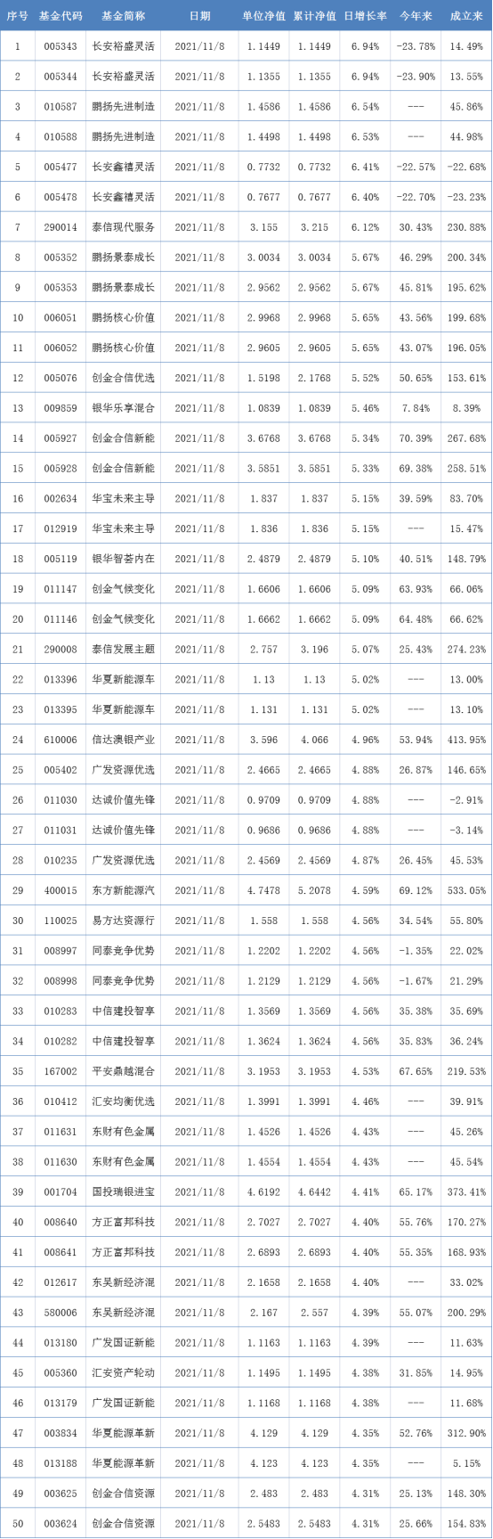 两市表现最好的50只基金（11月8日）