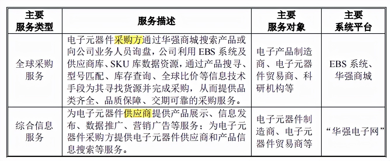 深圳華強分拆子公司華強電子網，股權集中，營收淨利潤波動大