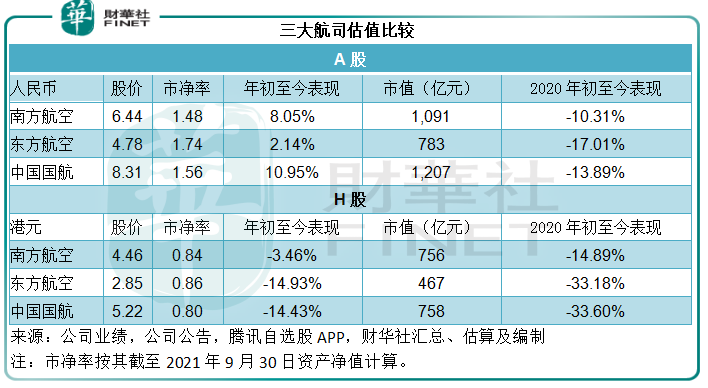 財華聚焦|航空股何時現曙光？