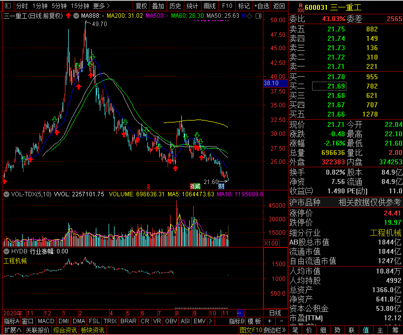 三一重工跌成「二一」,80萬股民被套,高毅增持也沒用!