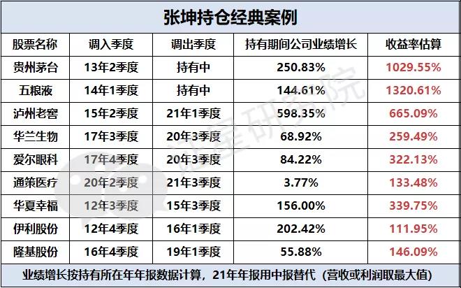 起底張坤丨千億頂流除了白酒就只會「亞洲亂選」?
