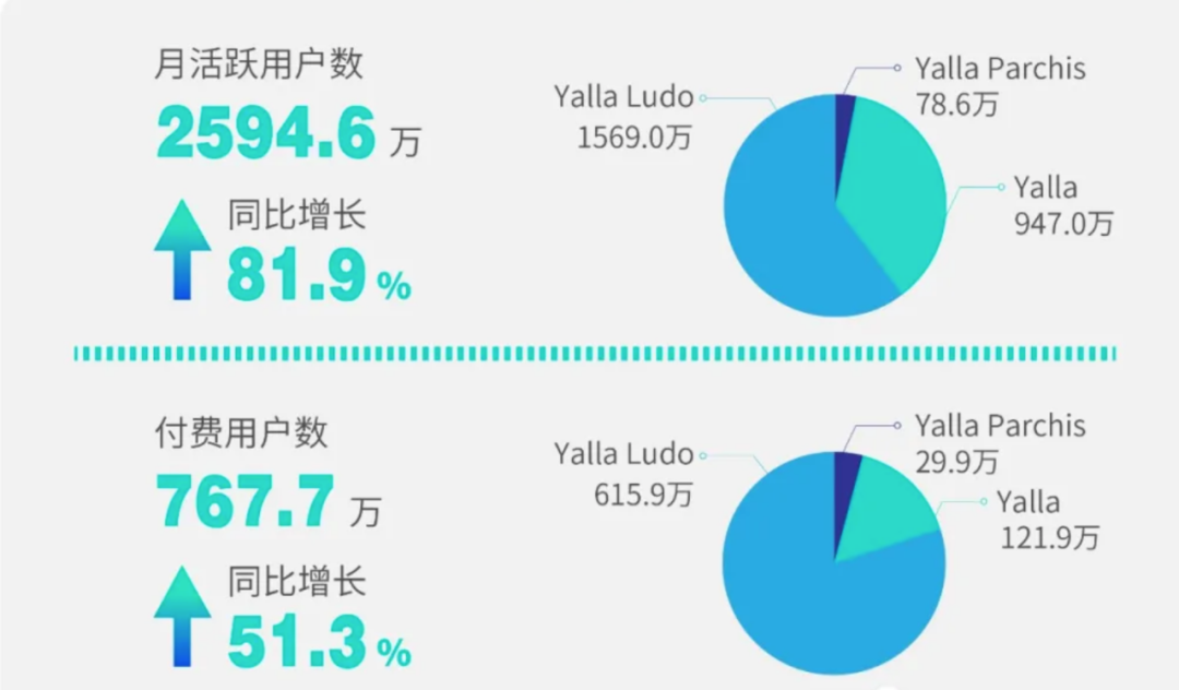 Yalla第三季度財報：營收同比增長110.8%，元宇宙應用最早明年第一季度上綫