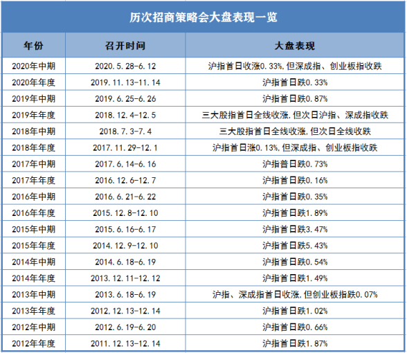 北向資金百億出逃，招商策略會又背鍋？勿被魔咒束縛！