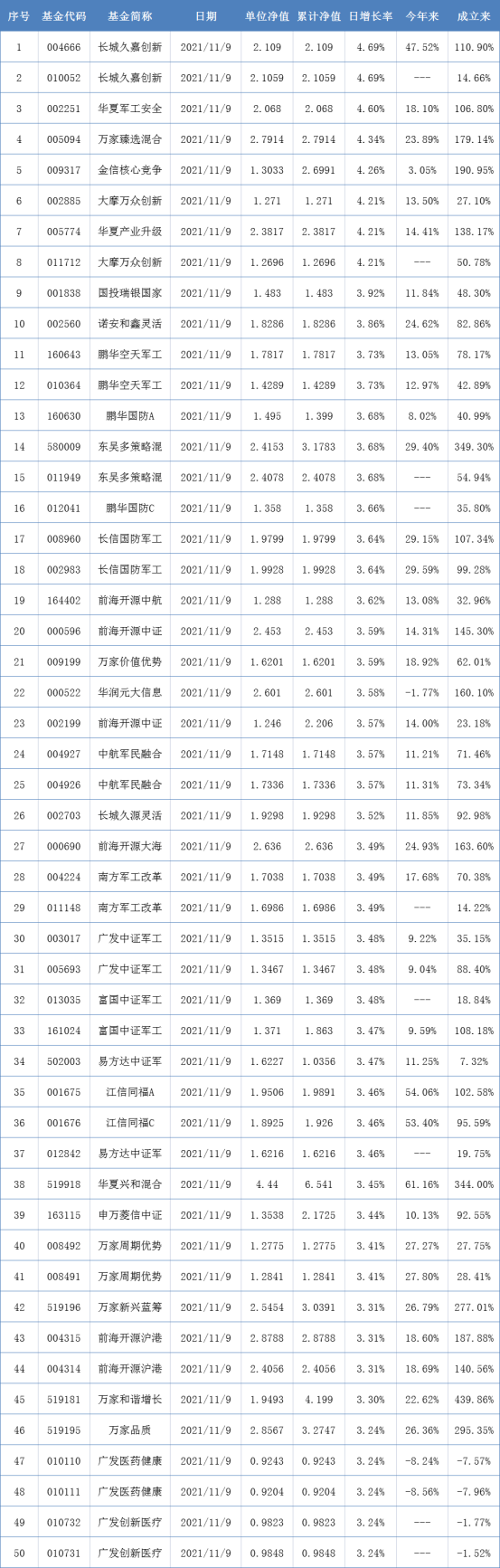 兩市表現最好的50只基金（11月9日）