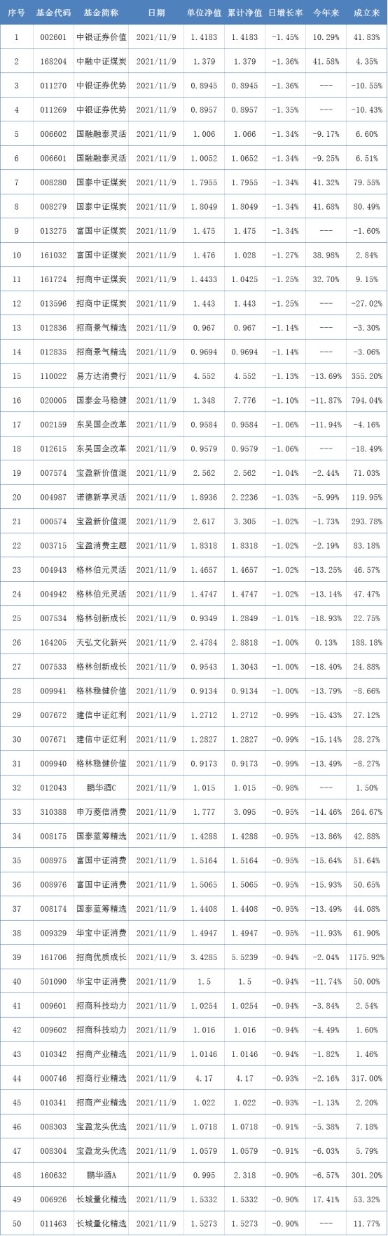 兩市表現最差的50只基金（11月9日）