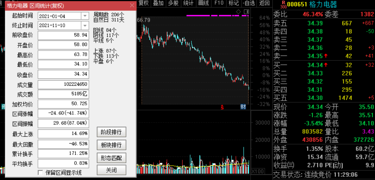2021年最令投資者失望的上市公司:中國平安、三一重工還是格力電器?