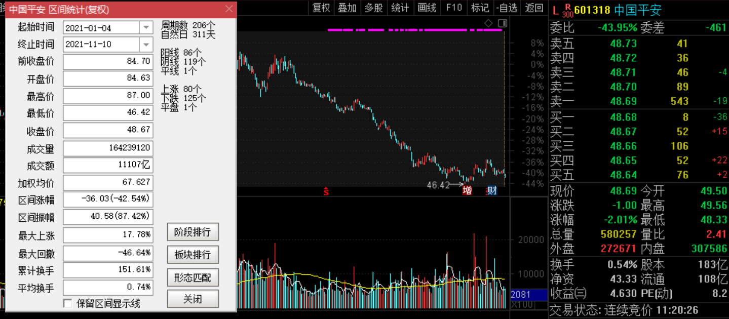 2021年最令投資者失望的上市公司:中國平安、三一重工還是格力電器?