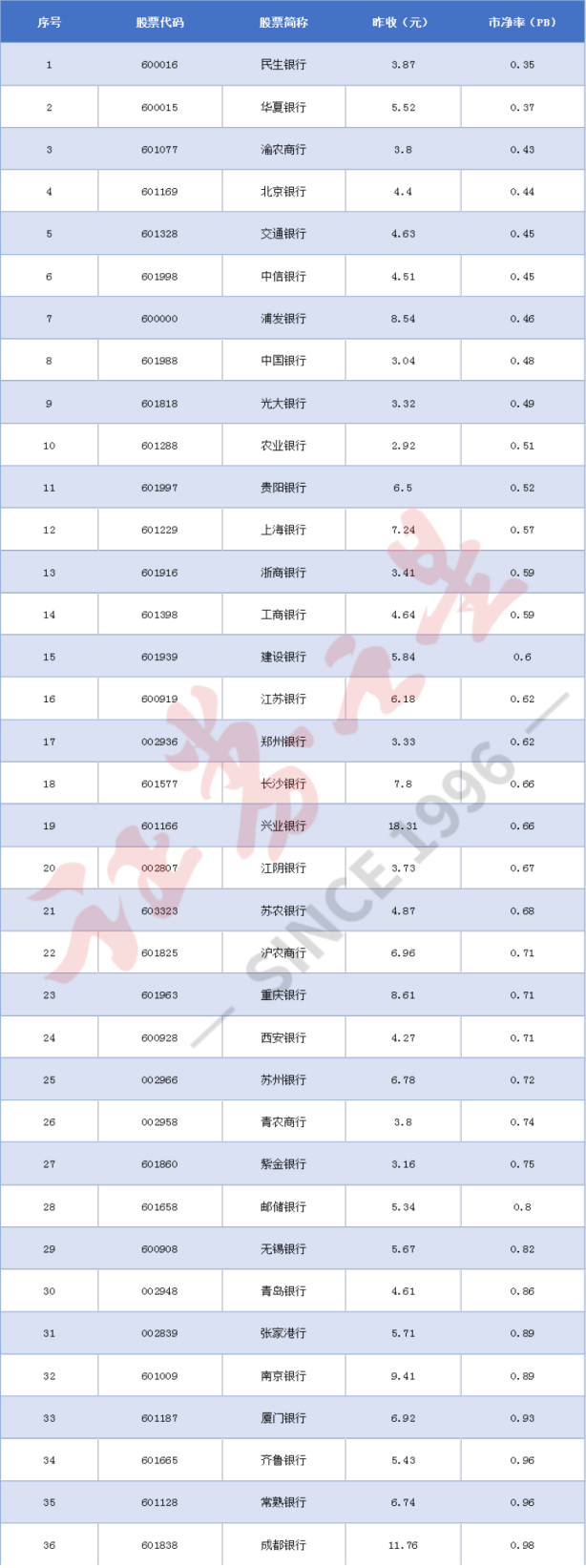 近九成銀行股「破淨」，市場錯殺給機會？