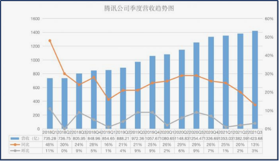 淨利倒退、目標價下調……身患「三高」的騰訊還能進軍元宇宙?