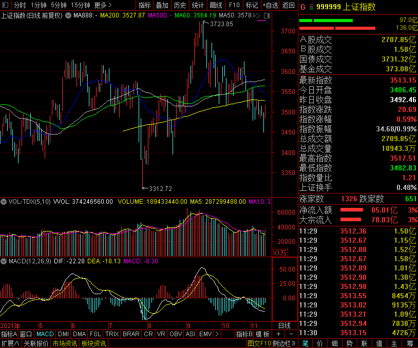 午評：兩市低開高走，房地産板塊大爆發