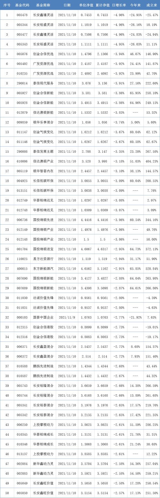 兩市表現最差的50只基金(11月10日)