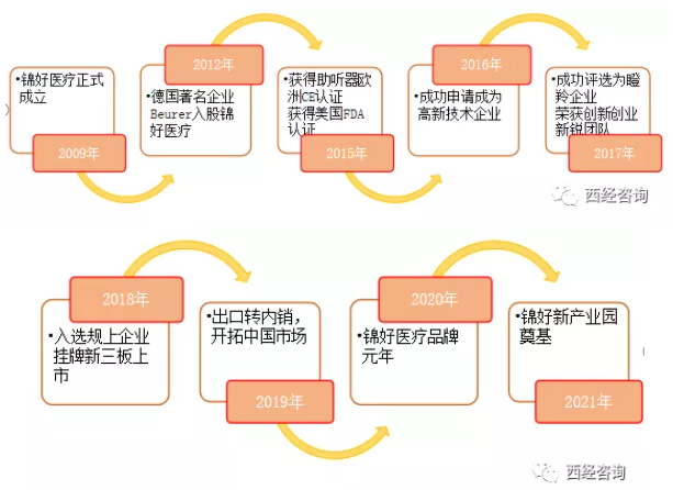 北交所新股研究:錦好醫療(872925)——致力打造國産助聽器龍頭