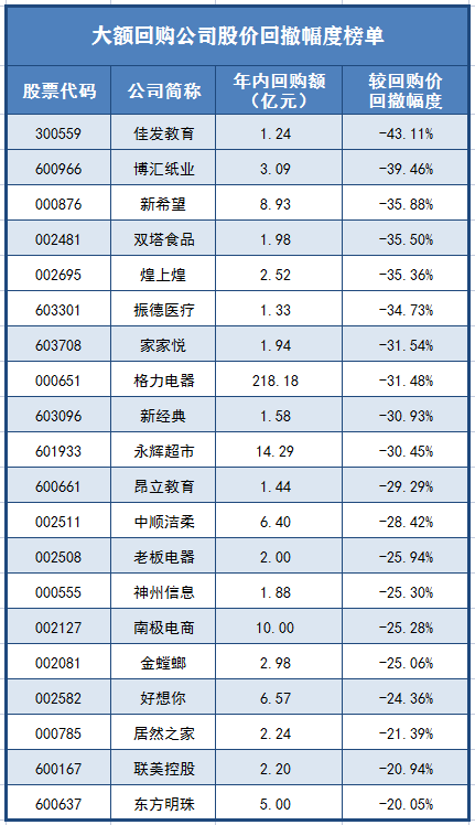 「扶不起」的格力電器！盤點2021年回購被深套的公司（名單）