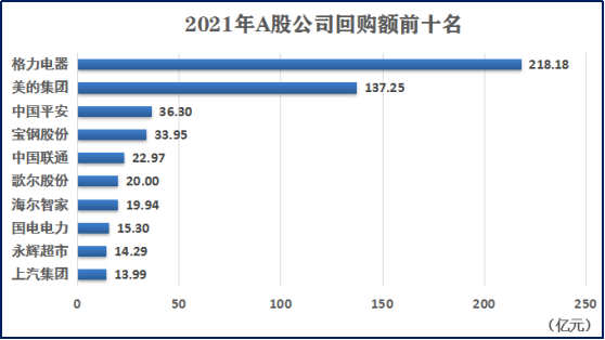 「扶不起」的格力電器！盤點2021年回購被深套的公司（名單）