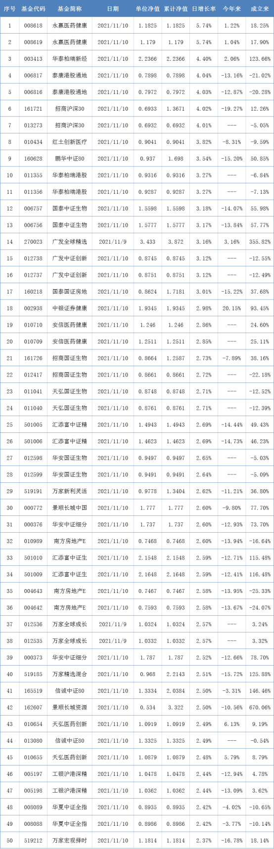 三季度代銷機構非貨公募保有規模放榜,基金積極佈局跨年行情丨基金下午茶