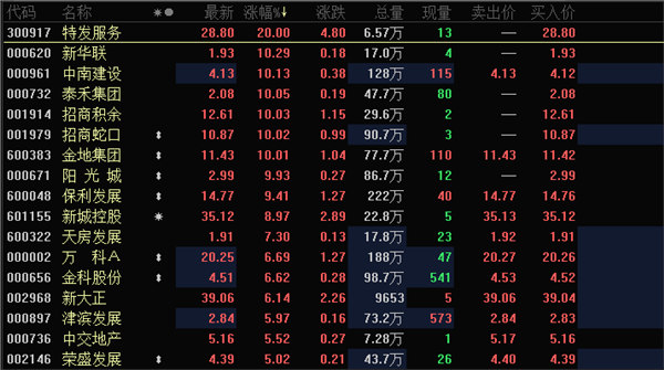 地産股迎來久違大漲，八股封漲停，萬科A大漲近7%