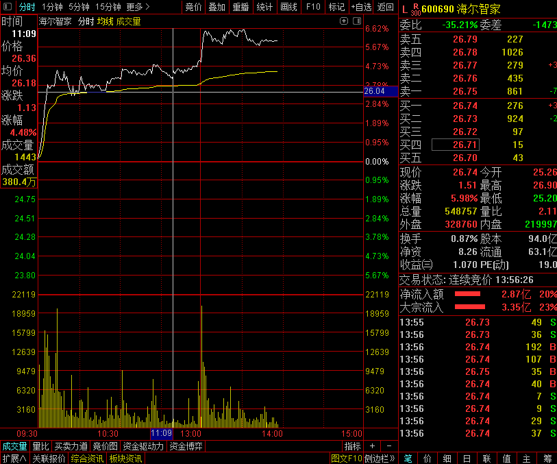 開門紅!海爾智家雙11全網份額第一 股價大漲7%