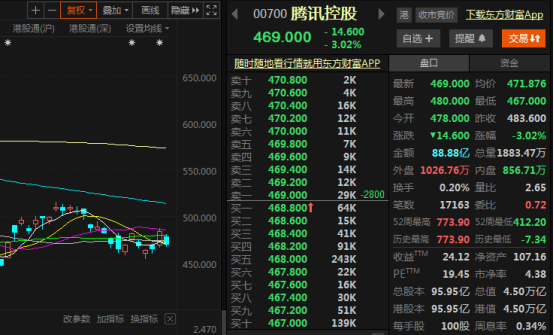 淨利倒退、目標價下調……身患「三高」的騰訊還能進軍元宇宙?