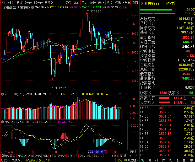 收評:滬指漲逾1% 地産板塊起飛 北向資金淨買入近百億