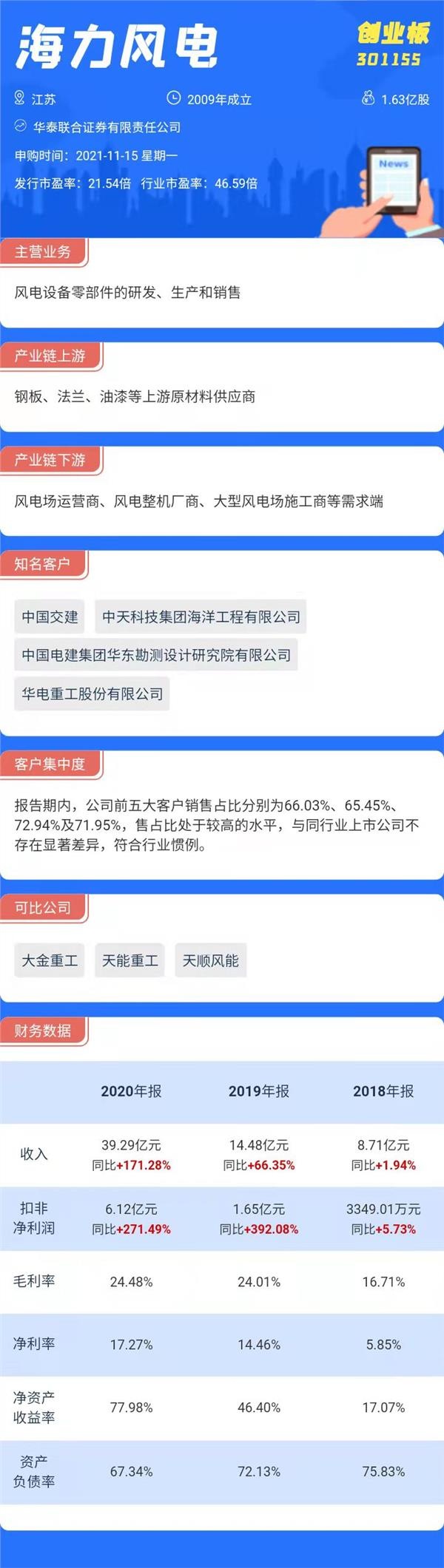 打新必看|下周一僅一只新股申購，為風電概念股