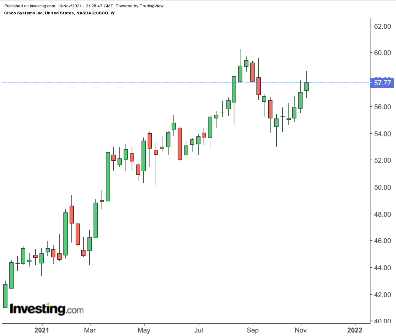 （CSCO周线图来自Investing.com）