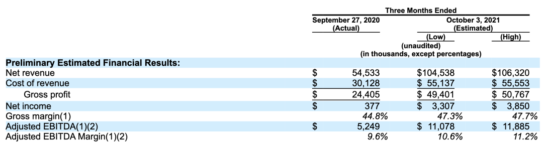 美國女士時尚品牌LULU&rsquo;s登陸納斯達克：市值約5億美元，70%銷售額來自復購