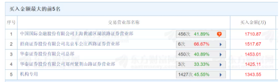 牛股 or 妖股？6天股價翻倍、遊資潛伏獲利，Q3業績卻大幅下滑的上聲電子