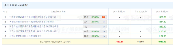 牛股 or 妖股？6天股價翻倍、遊資潛伏獲利，Q3業績卻大幅下滑的上聲電子