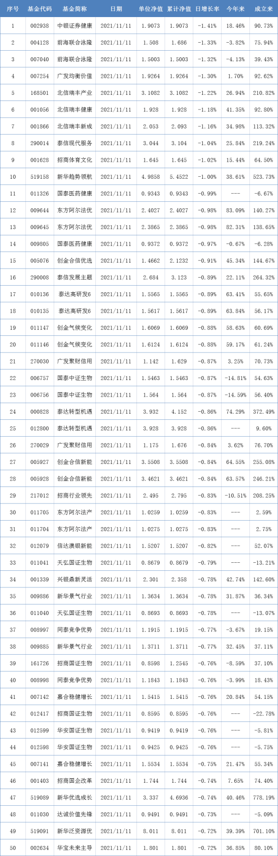 兩市表現最差的50只基金（11月11日）