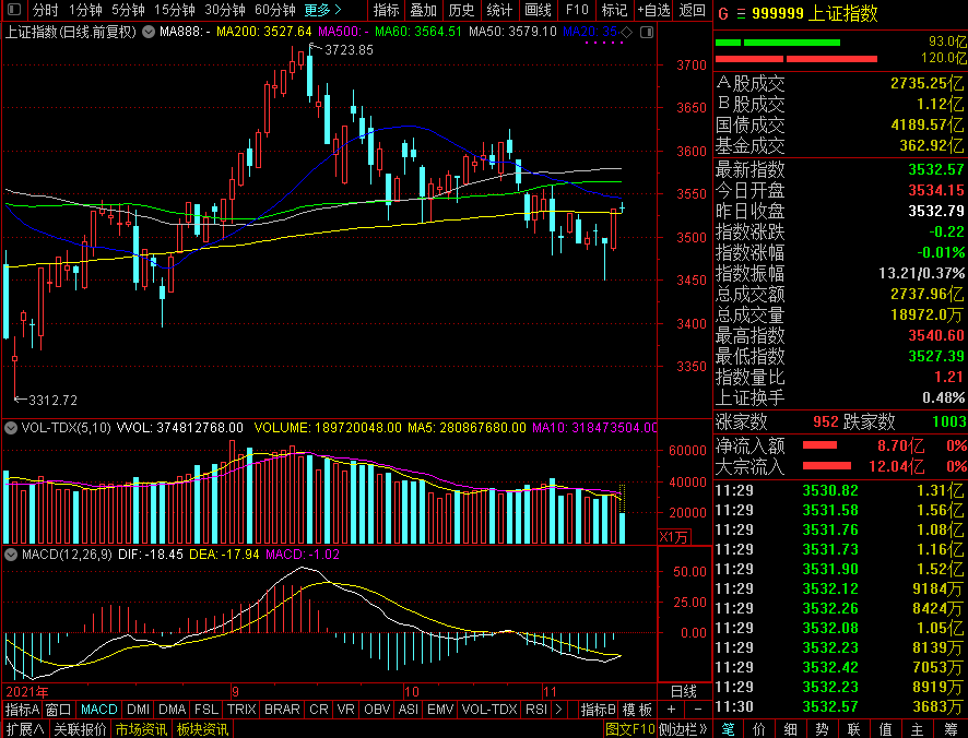 午評:三大指數翻綠 光伏軍工集體大漲