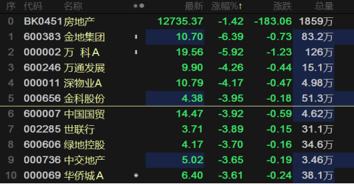 迷霧之下,地産股是「王者歸來」還是「昙花一現」?