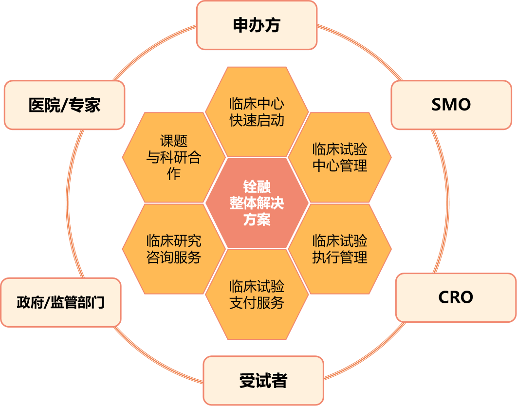 铨融醫藥科技完成數千萬元B輪融資,提供數智化臨床試驗中國解決方案