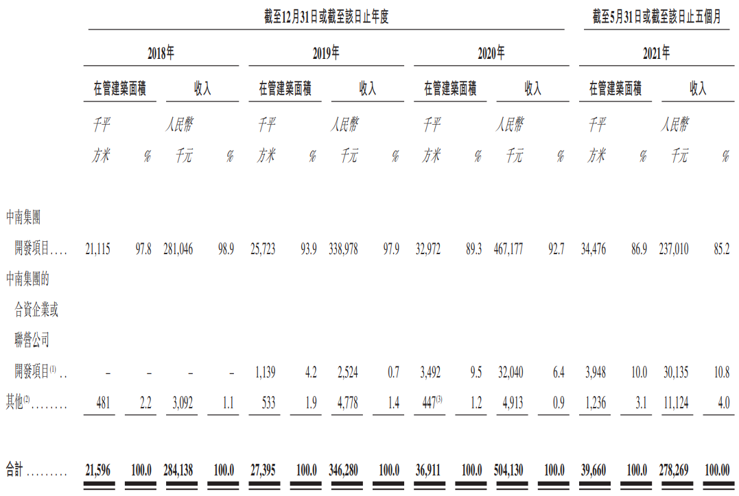 中南服務通過港交所聆訊：在管面積4330萬平，近三年利潤年增長92.9%