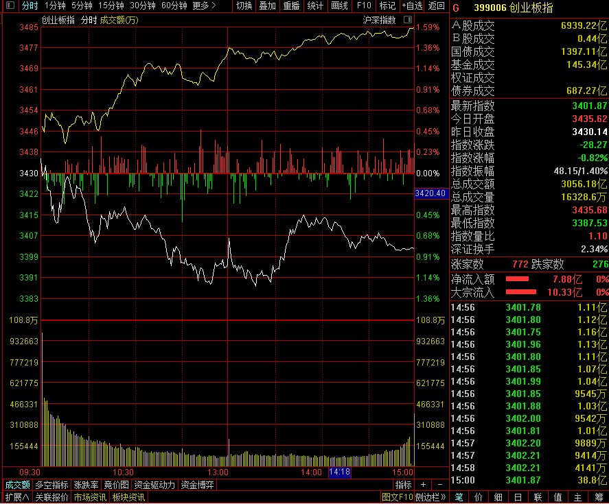收評：創業板指跌近1% 新能源概念帶頭砸盤