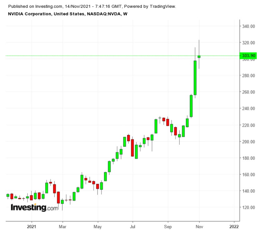 （NVDA周线图来自英为财情Investing.com）