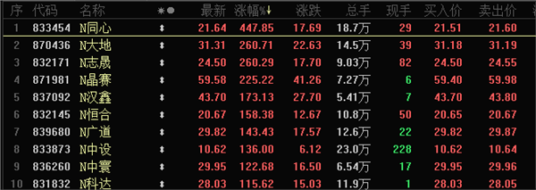 見證歷史！北交所開市了，十只新股全都觸發臨停，N同心一度漲超500%