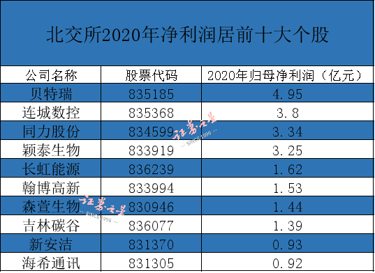 見證歷史！北交所開市了，十只新股全都觸發臨停，N同心一度漲超500%