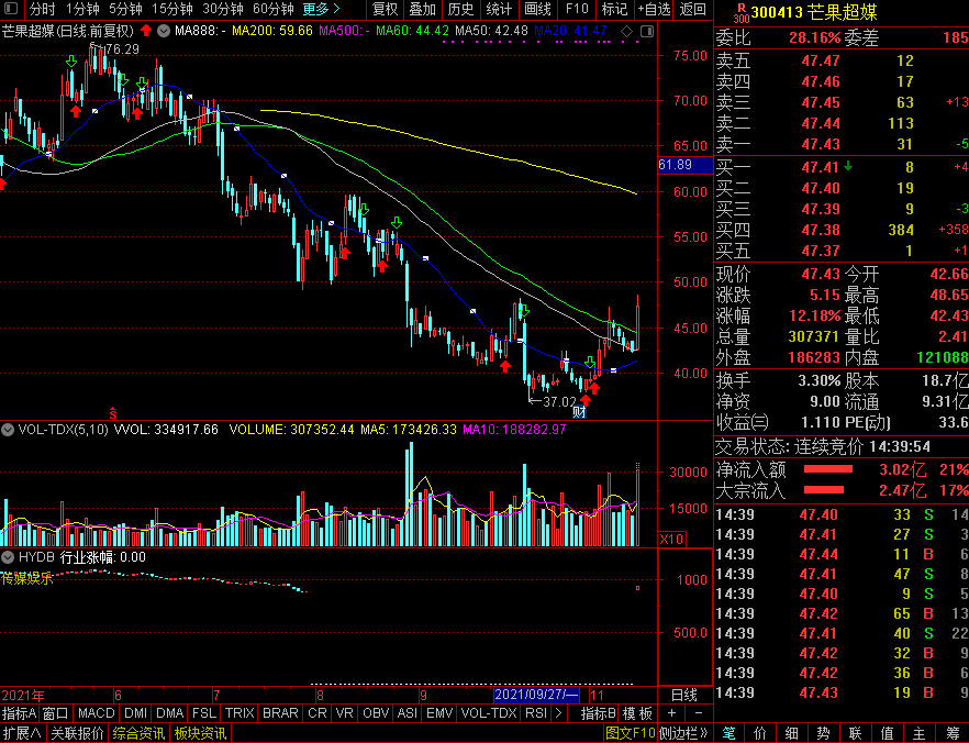 殺入元宇宙，探索傳播新價值，芒果超媒股價大漲13%