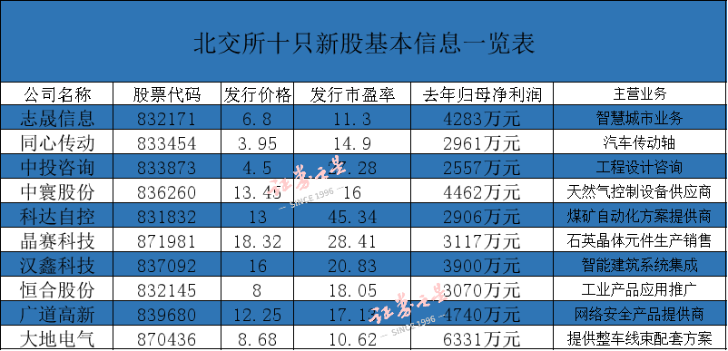 見證歷史！北交所開市了，十只新股全都觸發臨停，N同心一度漲超500%