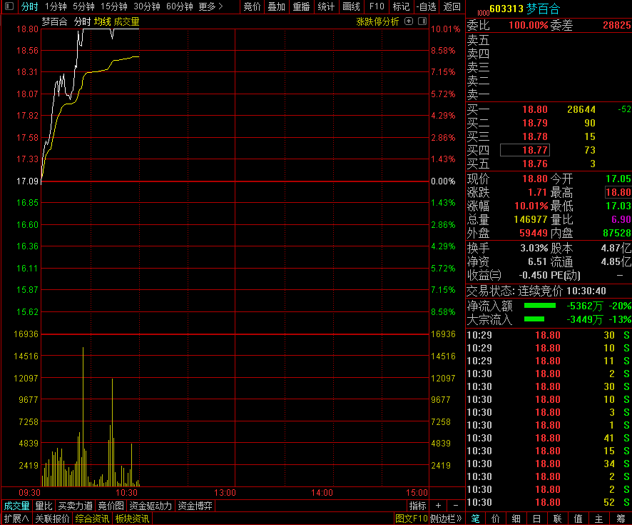 困境反轉？夢百合股價大幅拉升封死漲停板